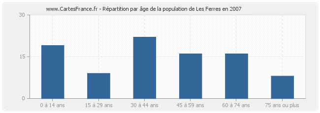 Répartition par âge de la population de Les Ferres en 2007